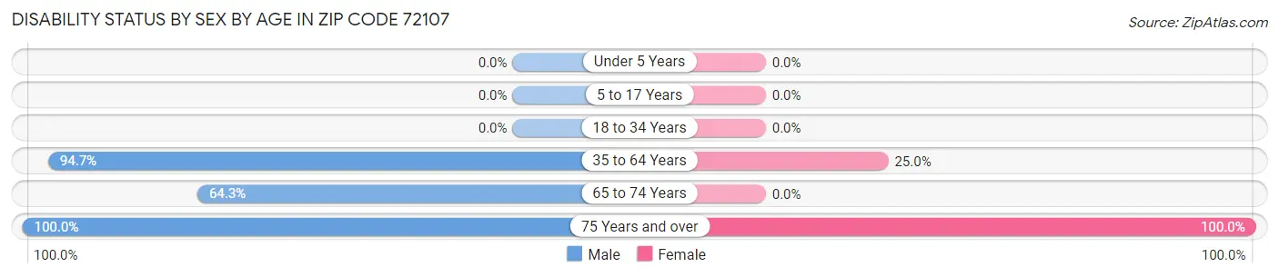 Disability Status by Sex by Age in Zip Code 72107
