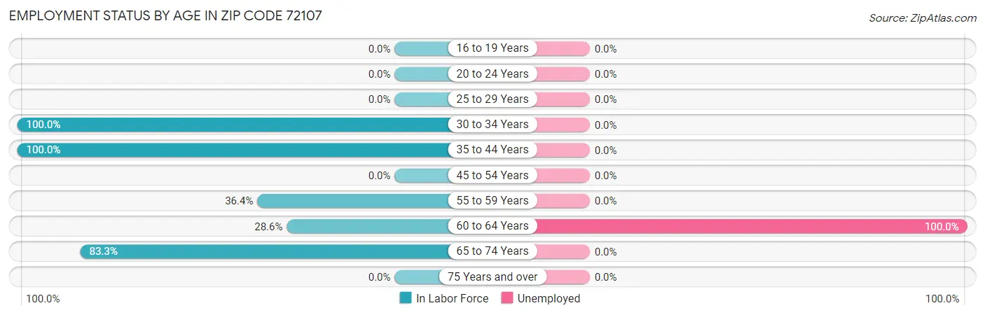 Employment Status by Age in Zip Code 72107