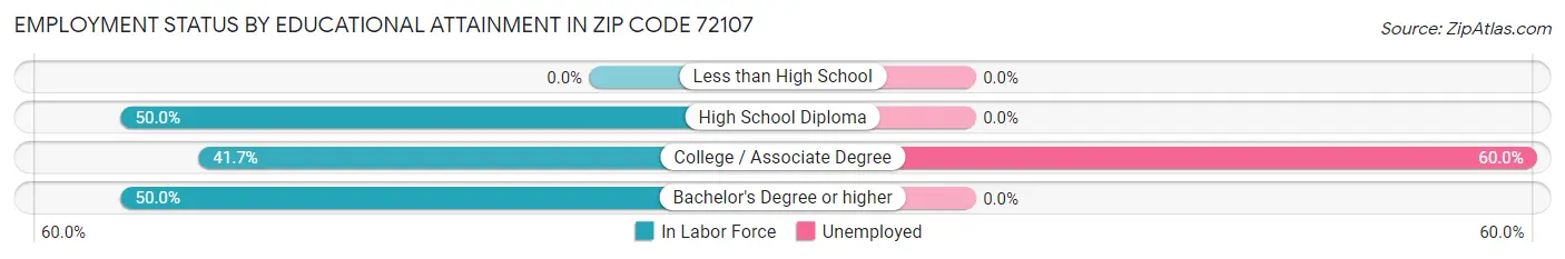 Employment Status by Educational Attainment in Zip Code 72107