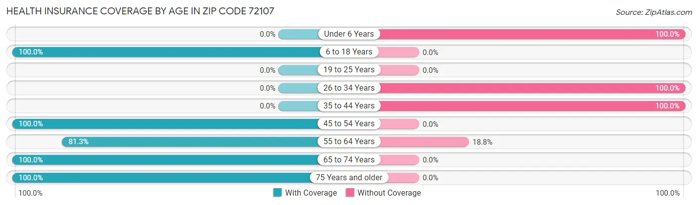 Health Insurance Coverage by Age in Zip Code 72107