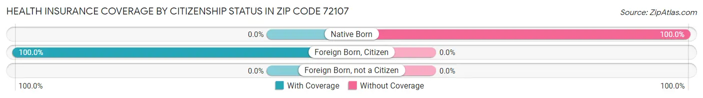 Health Insurance Coverage by Citizenship Status in Zip Code 72107
