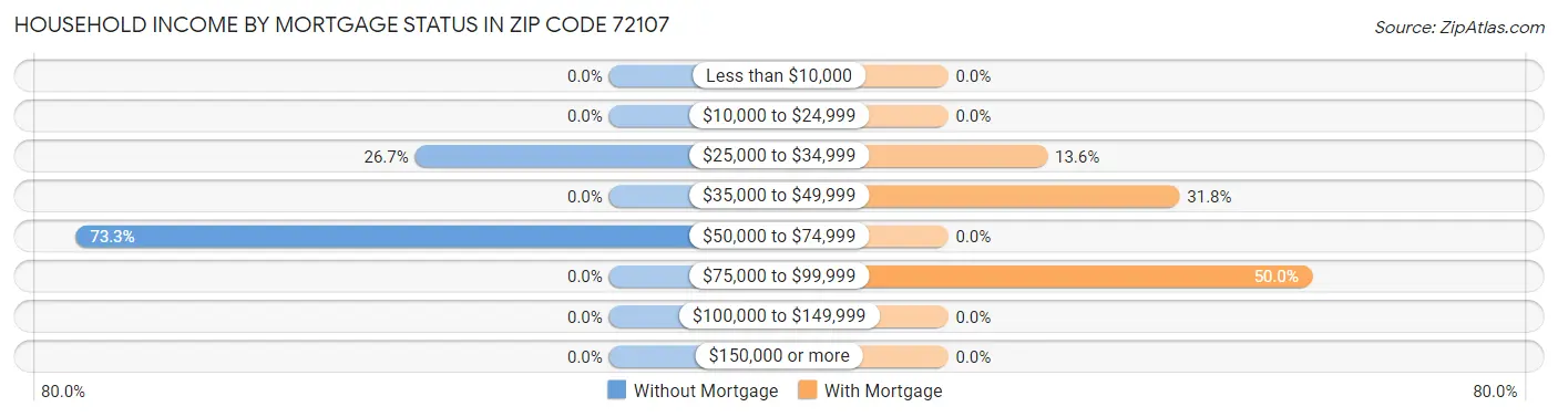Household Income by Mortgage Status in Zip Code 72107