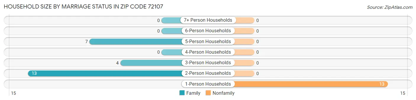 Household Size by Marriage Status in Zip Code 72107