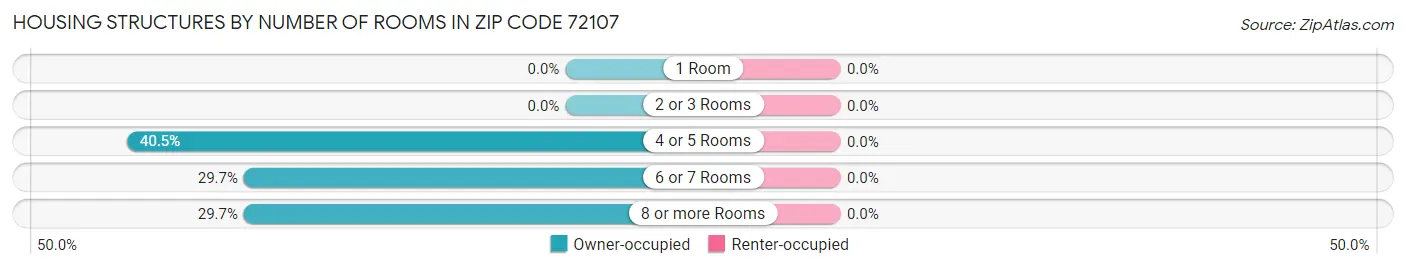 Housing Structures by Number of Rooms in Zip Code 72107