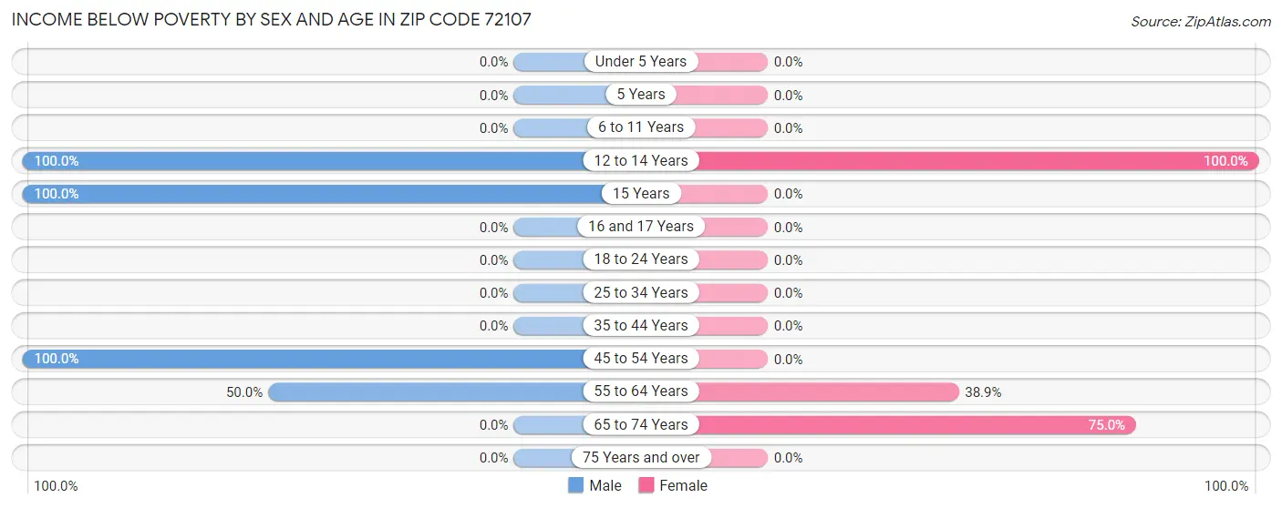 Income Below Poverty by Sex and Age in Zip Code 72107