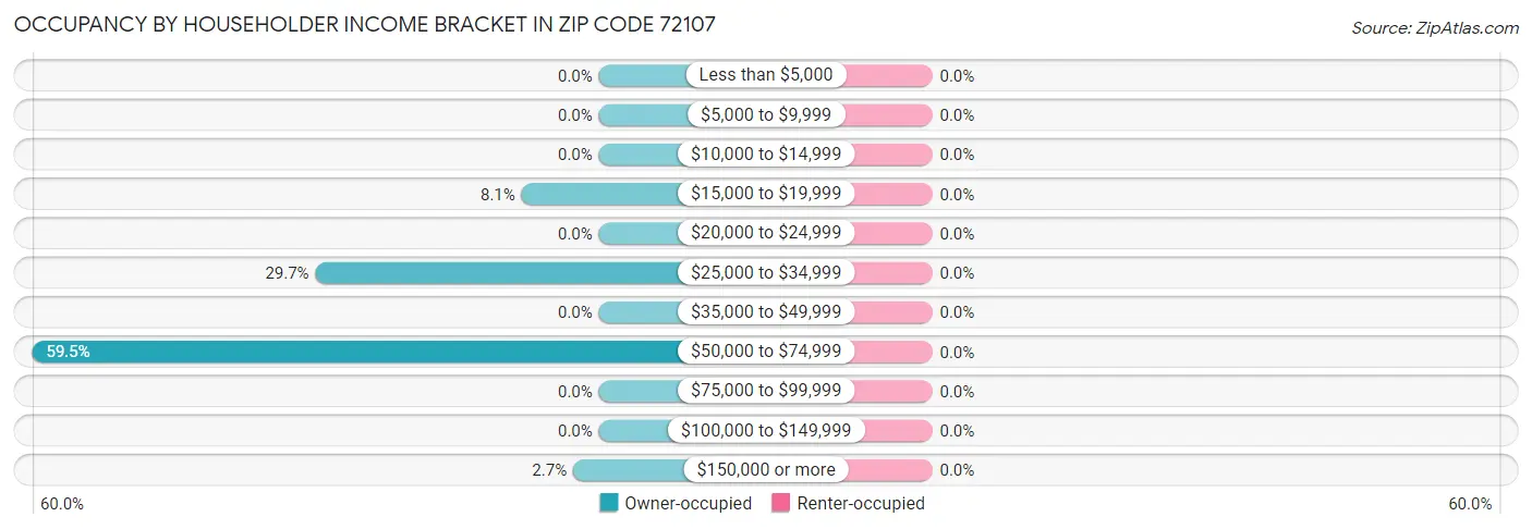 Occupancy by Householder Income Bracket in Zip Code 72107