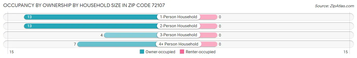 Occupancy by Ownership by Household Size in Zip Code 72107