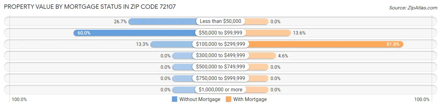 Property Value by Mortgage Status in Zip Code 72107
