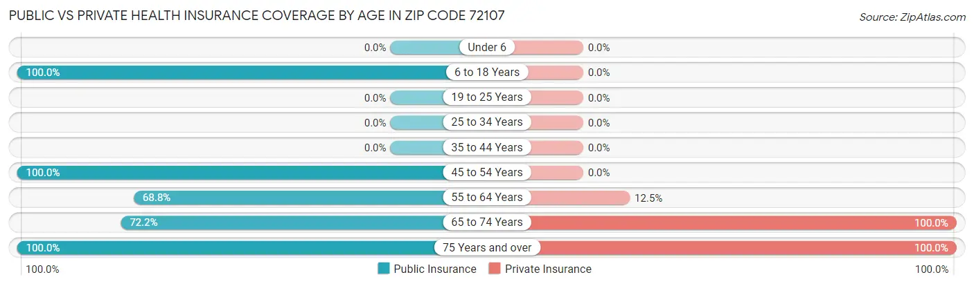 Public vs Private Health Insurance Coverage by Age in Zip Code 72107