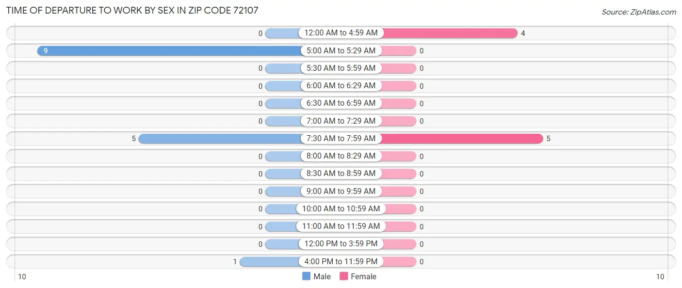 Time of Departure to Work by Sex in Zip Code 72107