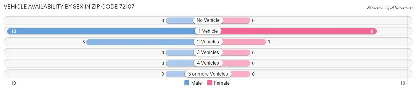 Vehicle Availability by Sex in Zip Code 72107