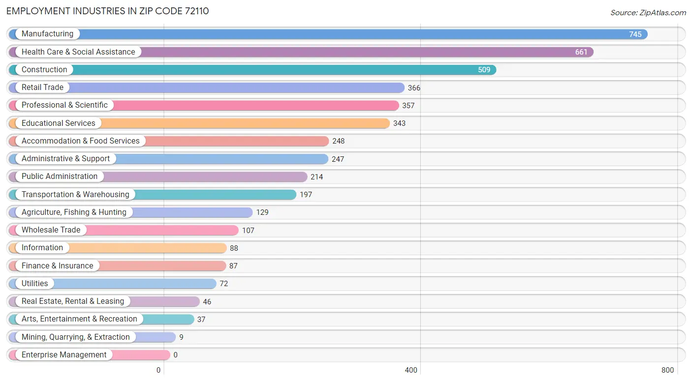 Employment Industries in Zip Code 72110