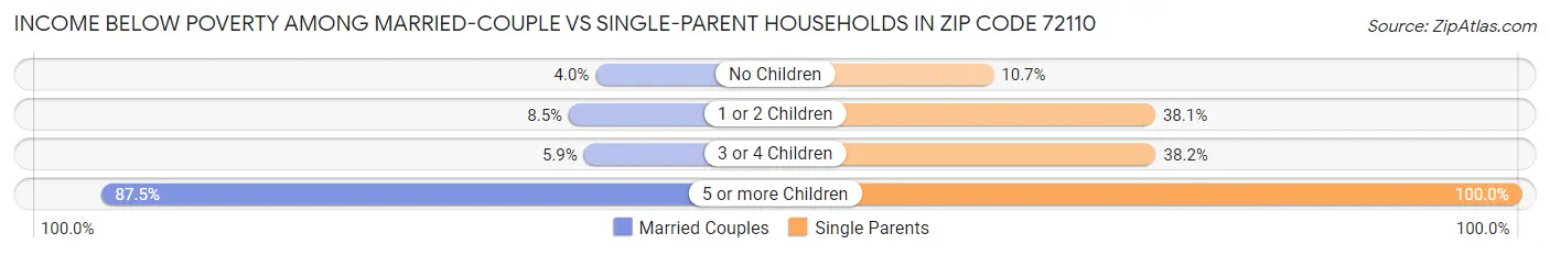 Income Below Poverty Among Married-Couple vs Single-Parent Households in Zip Code 72110