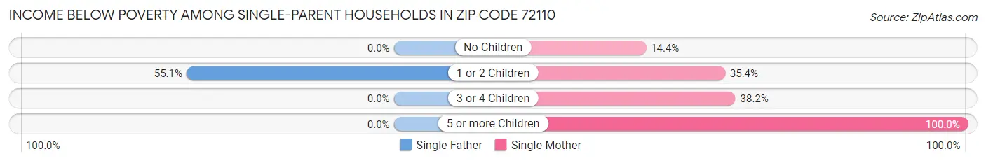 Income Below Poverty Among Single-Parent Households in Zip Code 72110