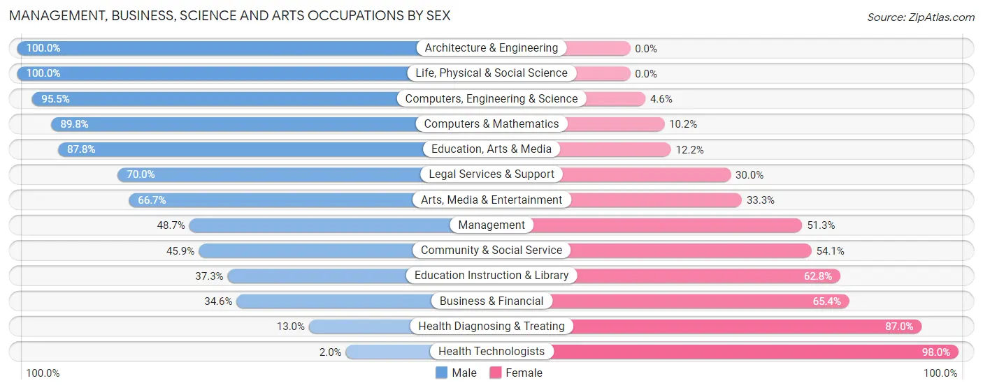 Management, Business, Science and Arts Occupations by Sex in Zip Code 72110