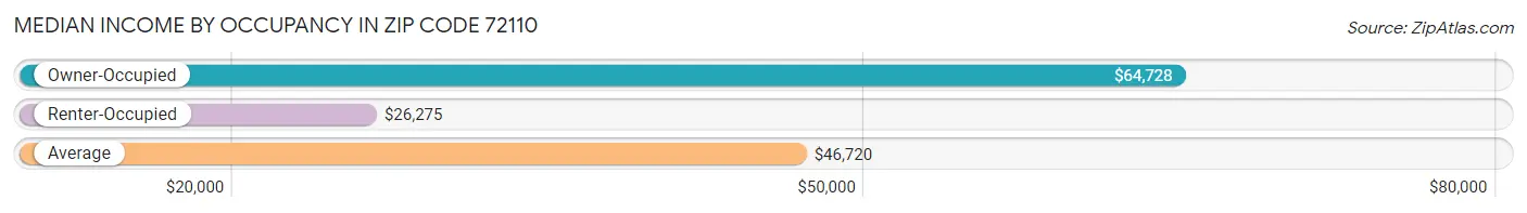 Median Income by Occupancy in Zip Code 72110