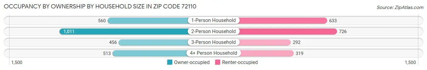 Occupancy by Ownership by Household Size in Zip Code 72110