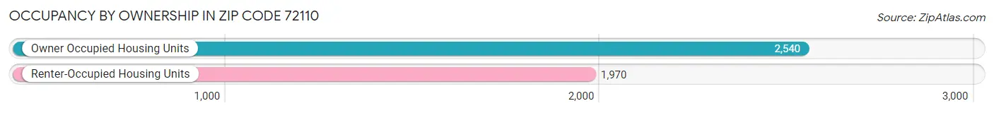 Occupancy by Ownership in Zip Code 72110