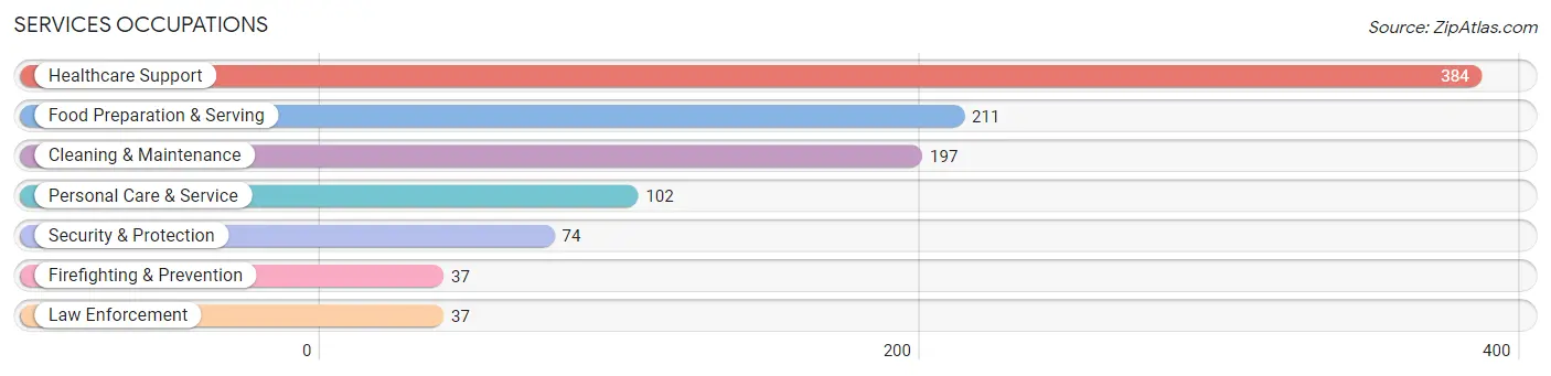 Services Occupations in Zip Code 72110