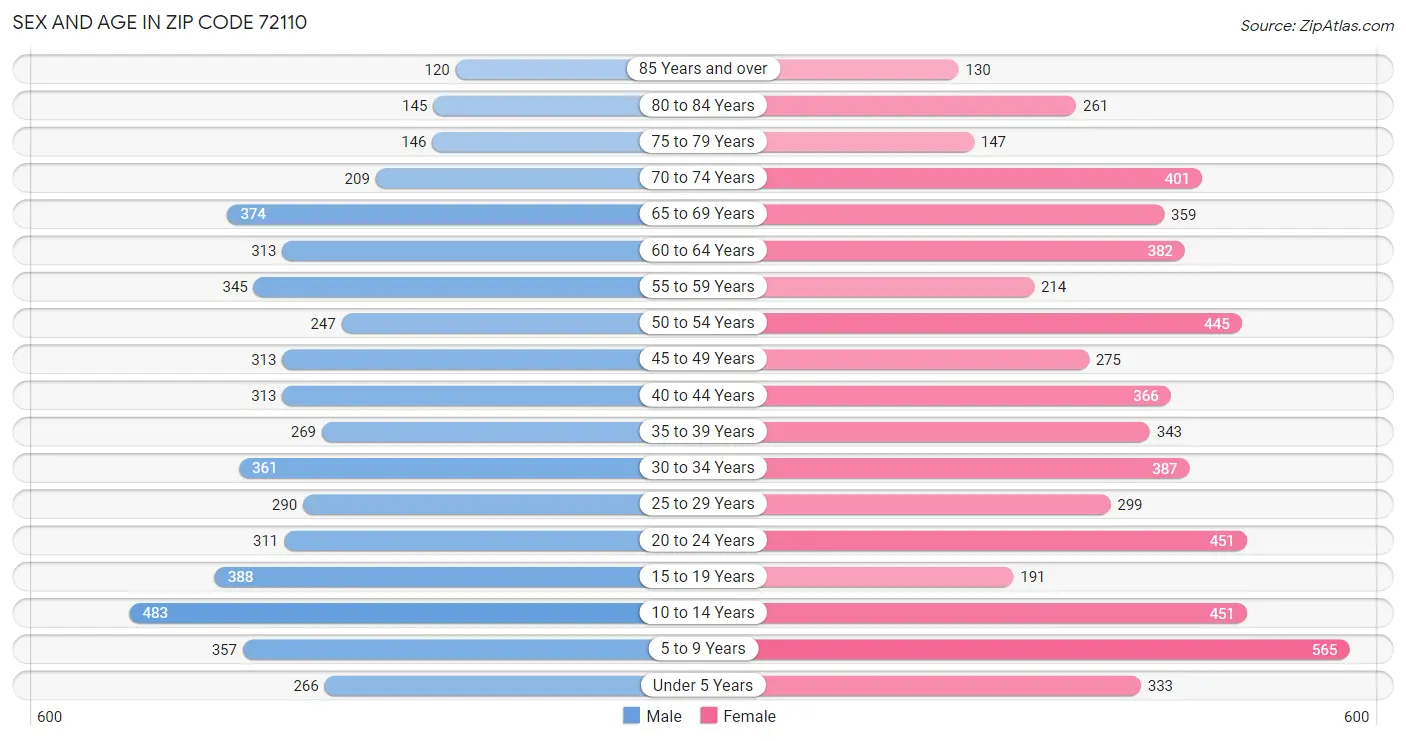 Sex and Age in Zip Code 72110