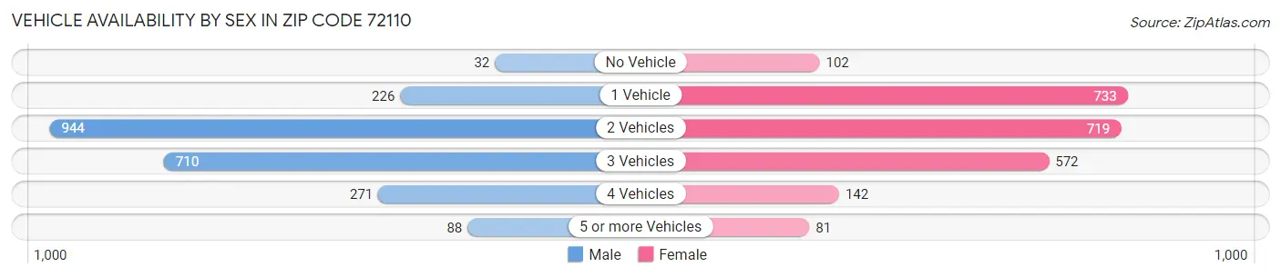 Vehicle Availability by Sex in Zip Code 72110