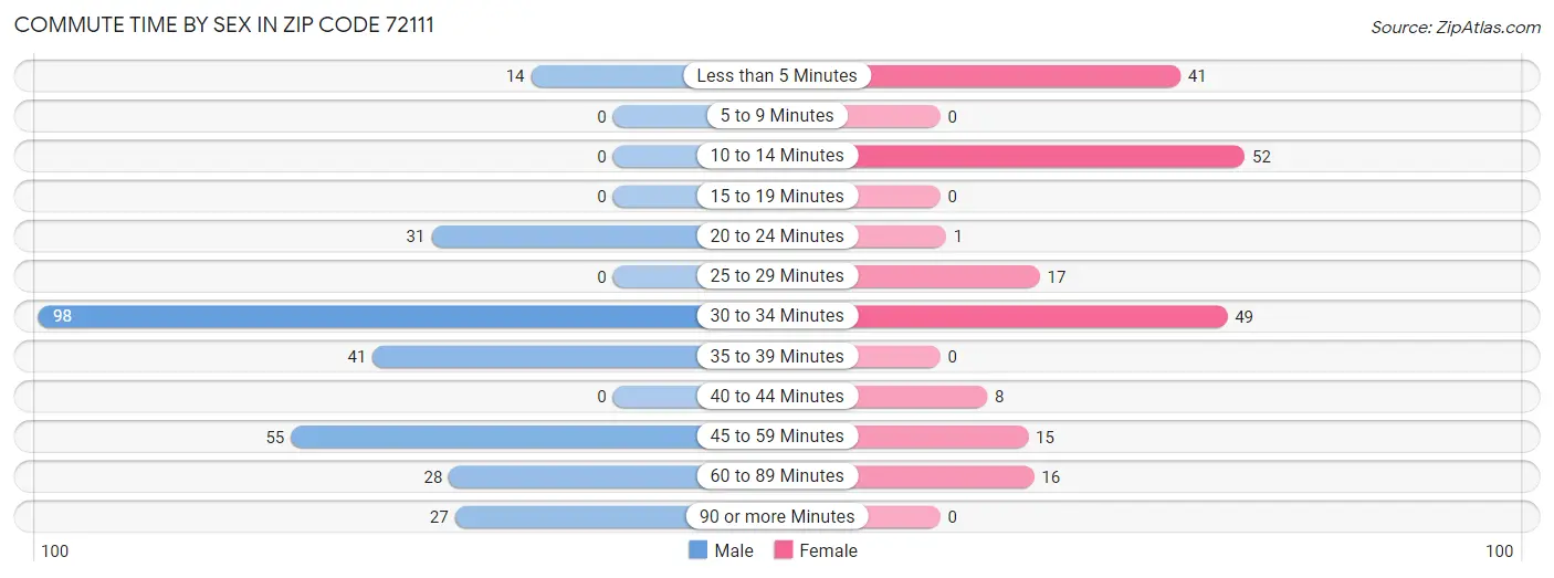 Commute Time by Sex in Zip Code 72111