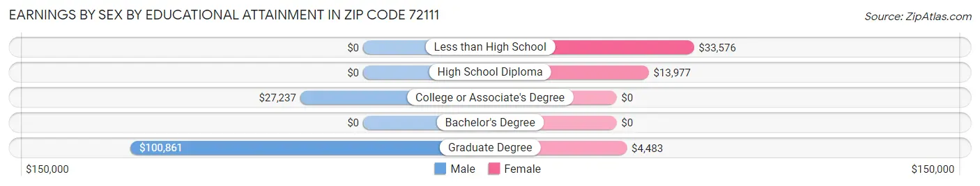 Earnings by Sex by Educational Attainment in Zip Code 72111