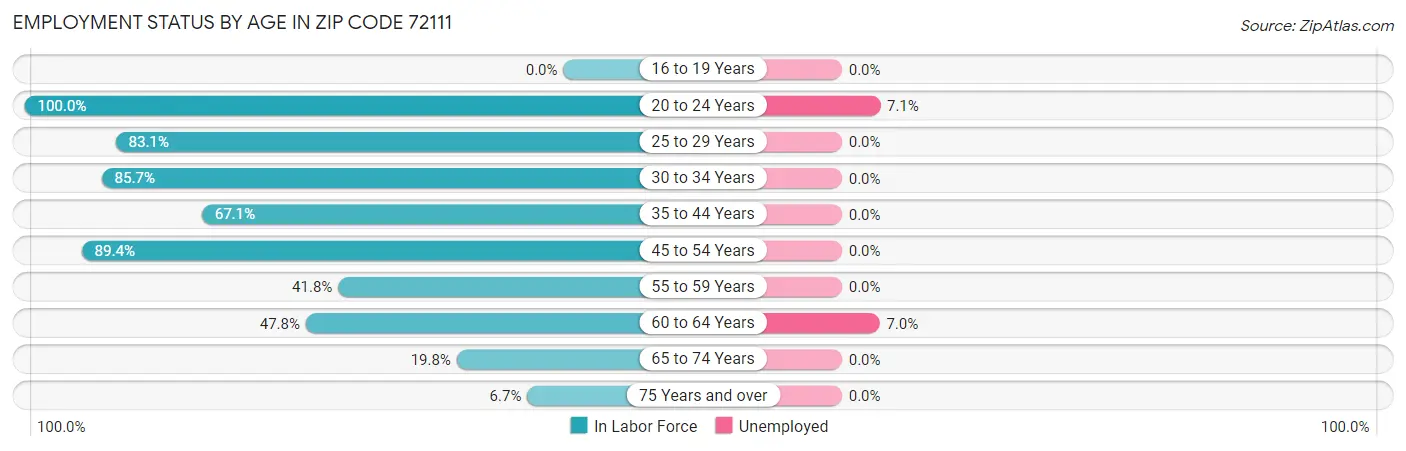Employment Status by Age in Zip Code 72111