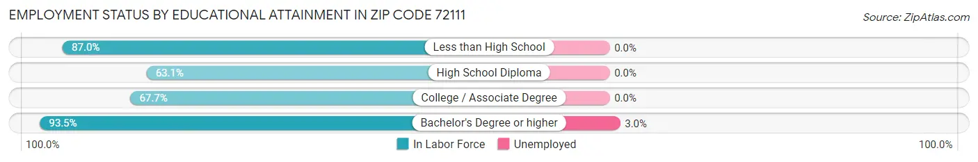 Employment Status by Educational Attainment in Zip Code 72111