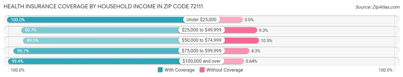 Health Insurance Coverage by Household Income in Zip Code 72111