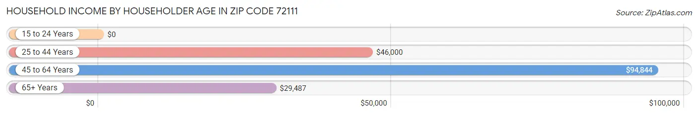 Household Income by Householder Age in Zip Code 72111