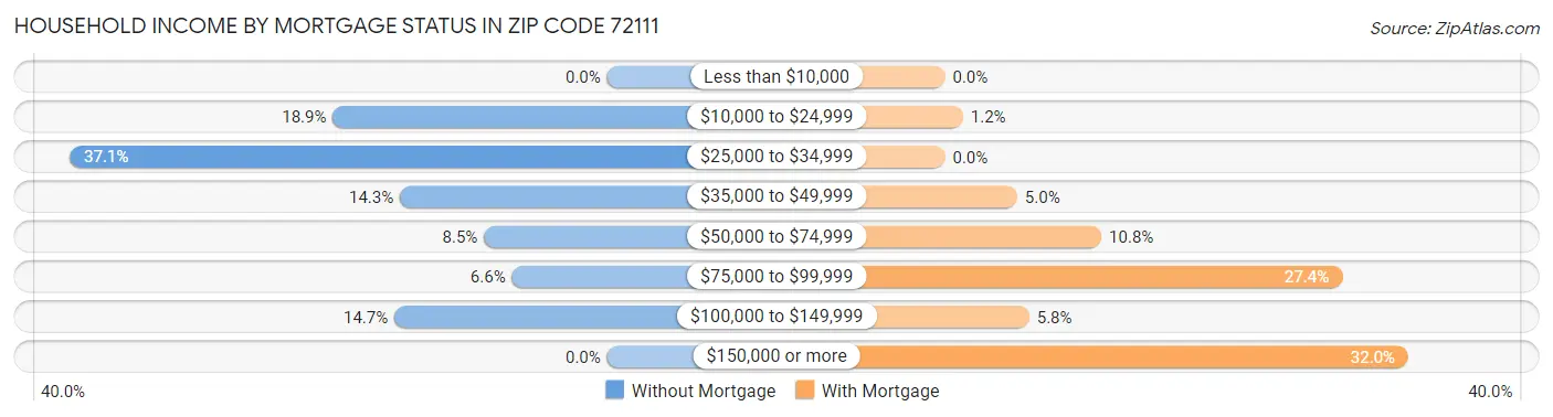 Household Income by Mortgage Status in Zip Code 72111