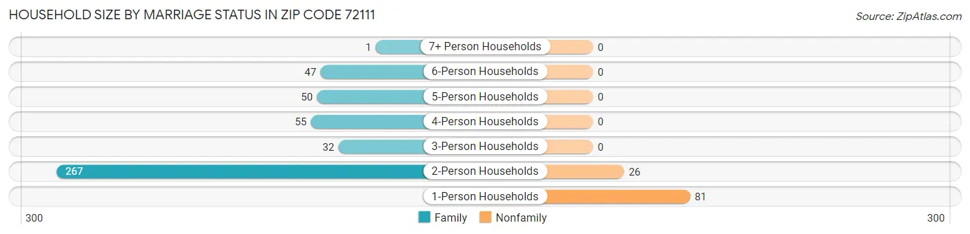 Household Size by Marriage Status in Zip Code 72111