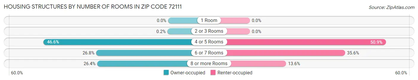 Housing Structures by Number of Rooms in Zip Code 72111