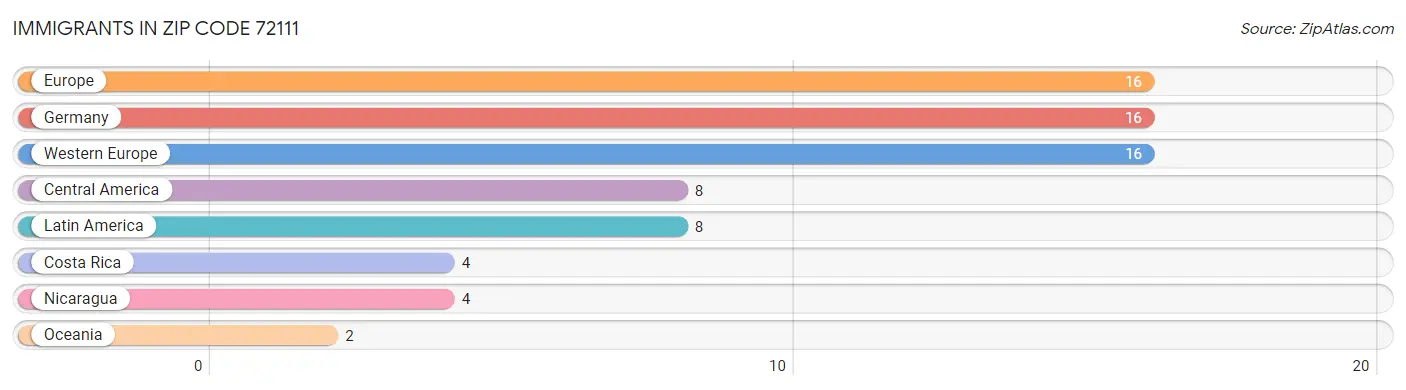 Immigrants in Zip Code 72111