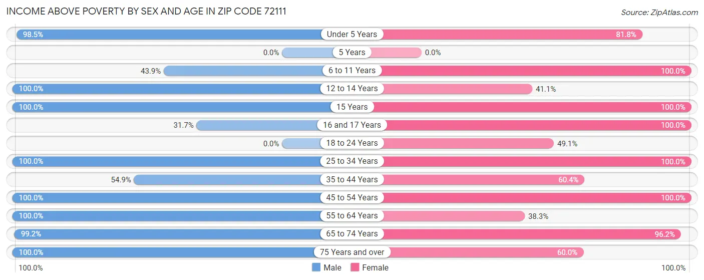Income Above Poverty by Sex and Age in Zip Code 72111