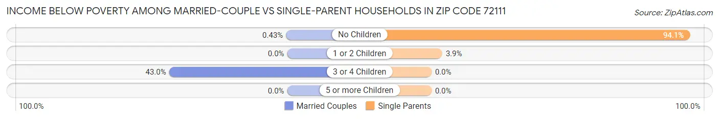 Income Below Poverty Among Married-Couple vs Single-Parent Households in Zip Code 72111