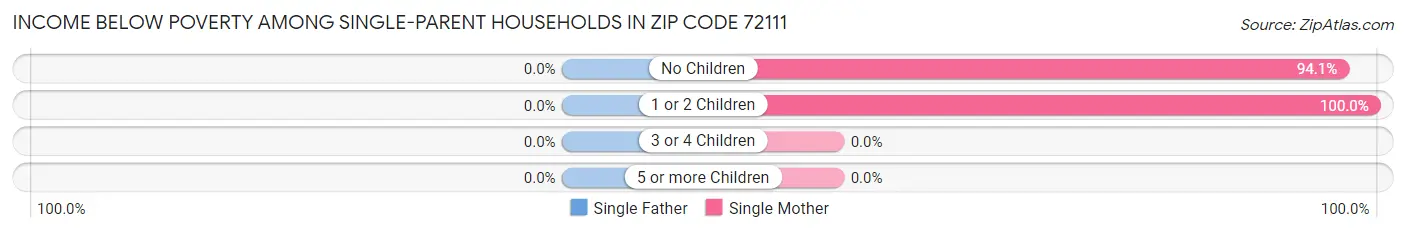 Income Below Poverty Among Single-Parent Households in Zip Code 72111