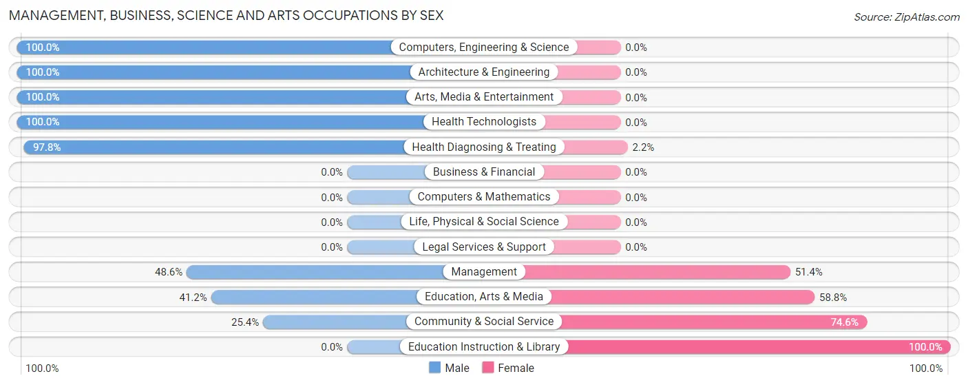 Management, Business, Science and Arts Occupations by Sex in Zip Code 72111
