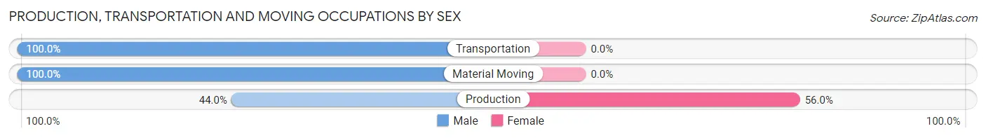 Production, Transportation and Moving Occupations by Sex in Zip Code 72111
