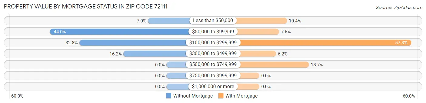 Property Value by Mortgage Status in Zip Code 72111