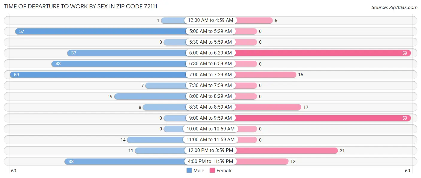 Time of Departure to Work by Sex in Zip Code 72111