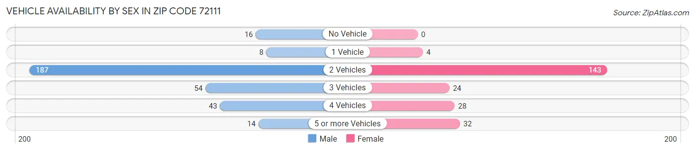 Vehicle Availability by Sex in Zip Code 72111