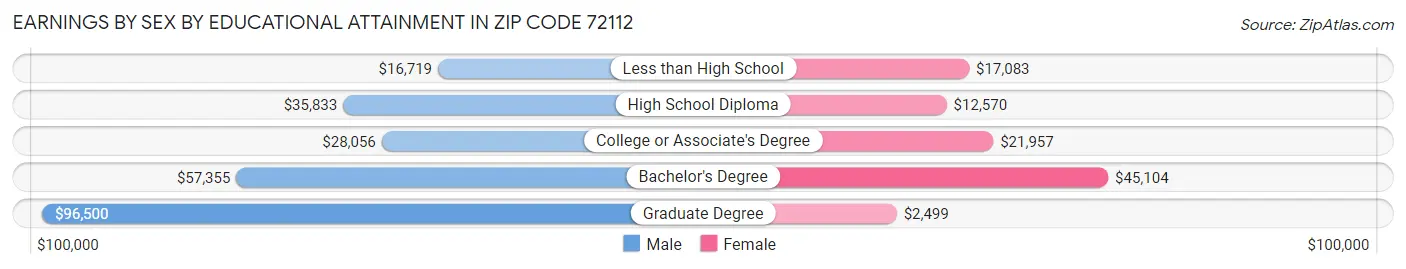 Earnings by Sex by Educational Attainment in Zip Code 72112