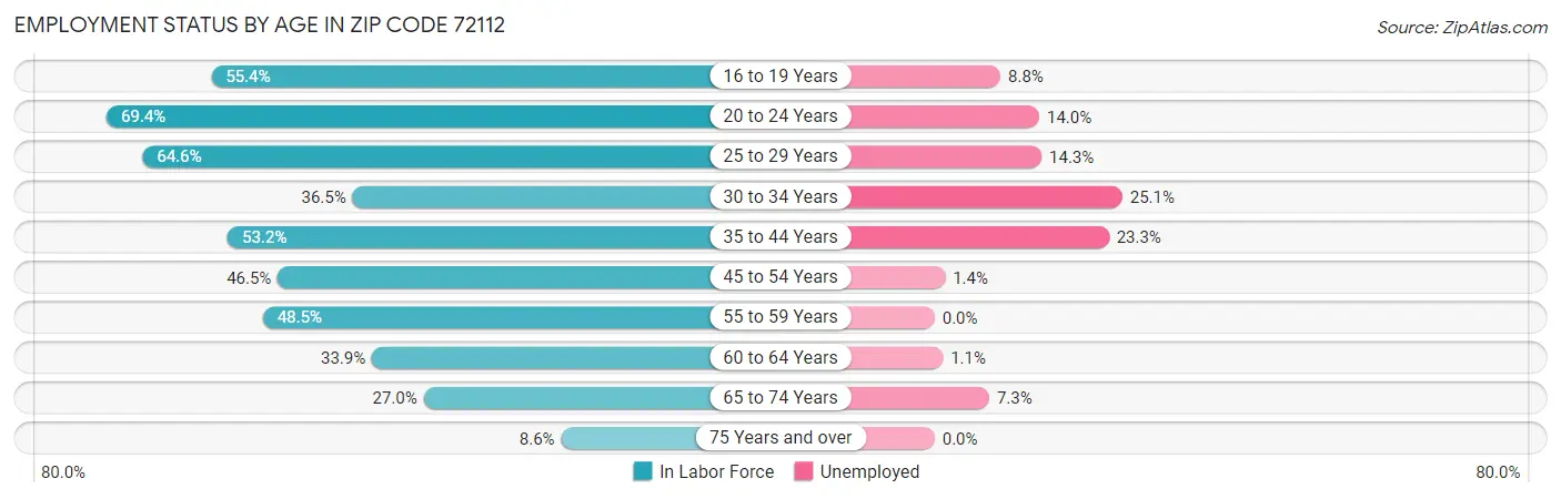Employment Status by Age in Zip Code 72112