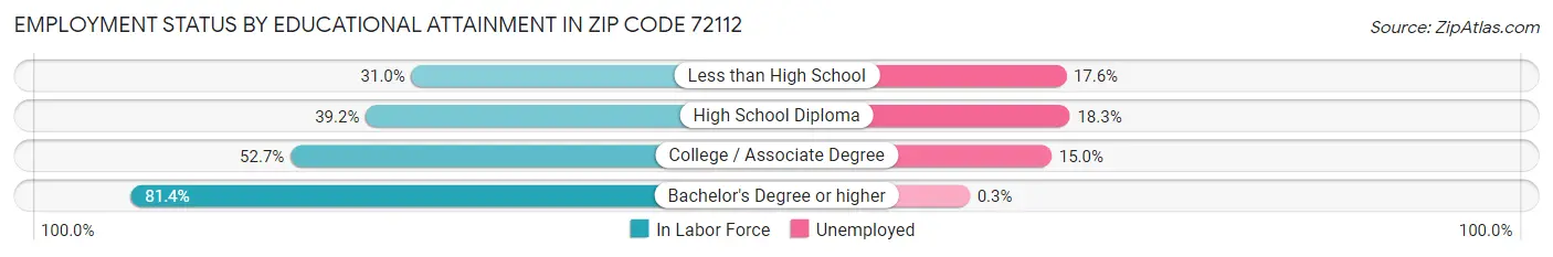 Employment Status by Educational Attainment in Zip Code 72112