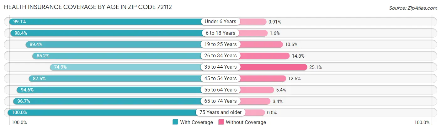 Health Insurance Coverage by Age in Zip Code 72112