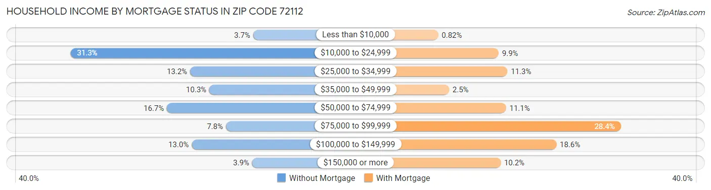 Household Income by Mortgage Status in Zip Code 72112