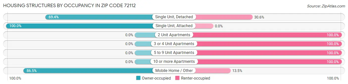 Housing Structures by Occupancy in Zip Code 72112