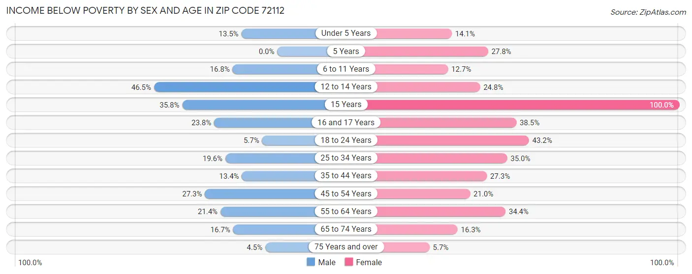 Income Below Poverty by Sex and Age in Zip Code 72112